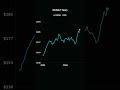 NVDA (1 Year)