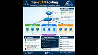 Inter-VLAN Routing using a Layer 3 (L3) Switch