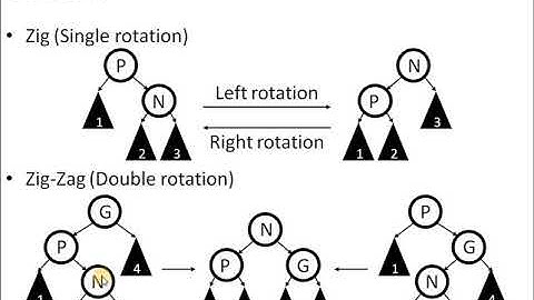 Splay Tree Introduction