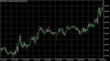 Pinbar Indicator and Expert Advisor Robot for Metatrader 4 (MT4) with Source Code