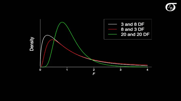 An Introduction to the F Distribution
