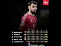 EPL standings #footballmatch #lifeisbutadream #messi #barcelonafootball #manchestervsarsenal
