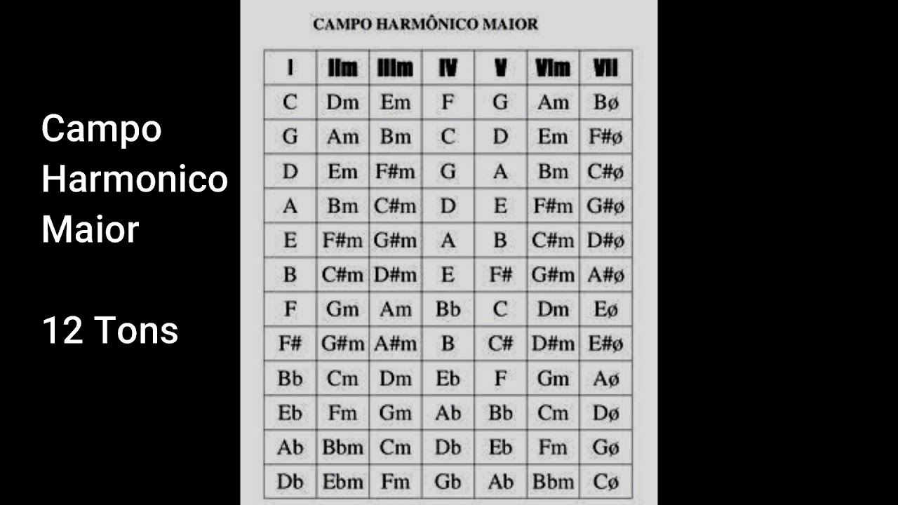 Classes To Play Tabela Do Campo Harmônico Maior Youtube