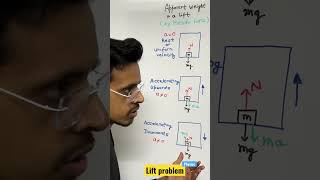 Apparent weight in lift #physics#newtonslawsofmotion #neetphysics #jeemainsphysics #kotaphysics