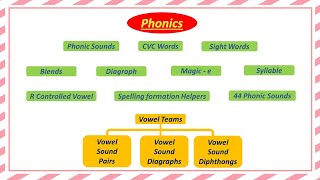 Phonics Lesson Plan | Phonics Curriculum | Jolly Phonics screenshot 3