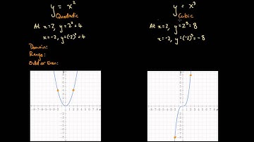 The Relationship Between Quadratic and Cubic Functions