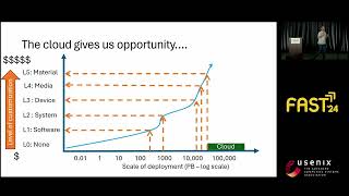 FAST '24 - Keynote Address: Lessons Learnt in Trying to Build New Storage Technologies