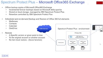 IBM Spectrum Protect Plus 10.1.5 - O365 Exchange install - Demo