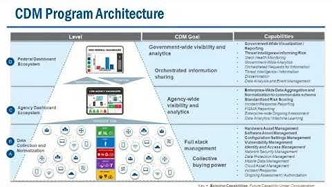 CDM: The Next Frontier