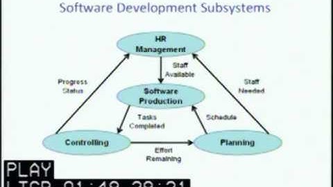 eLearning Overview: Software Project Management Part 1