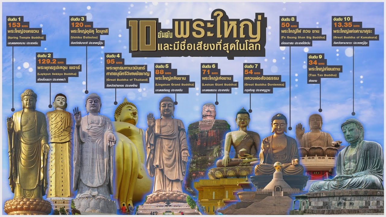 10 อันดับพระใหญ่และมีชื่อเสียงที่สุดในโลก