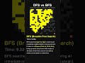 DFS vs BFS: Which Algorithm is Faster? #it #computerscience #algorithms #tech #dfs #bfs #coding
