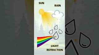 Ever wondered how rainbows form? πβ¨