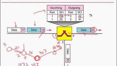 Virtual Circuit Network   Virtual Circuit switching