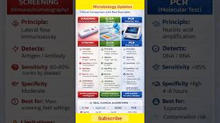 Screening vs ELISA vs PCR | Differences in 60 Seconds 🧬 #microbiology #diagnosticmicrobiology #qpcr