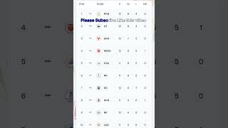 #ipl2026#cricketlover#points