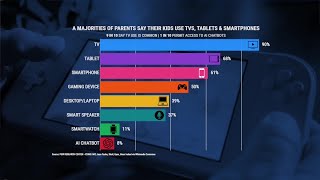 YouTube usage surges among infants and toddlers, new data shows