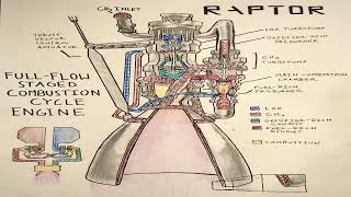 How SpaceX Designs and Builds Its Raptor Engines | The Ultimate Guide