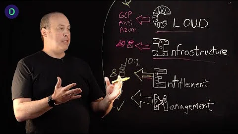 Understanding CIEM: Managing Cloud Entitlements and Infrastructure