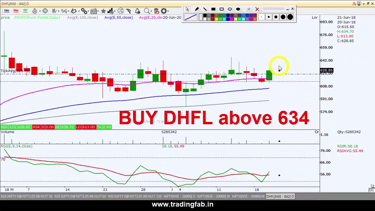 Dhfl Candlestick Chart