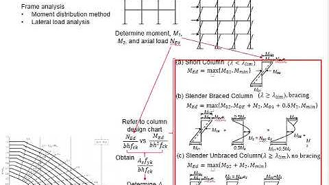 2.17 Design process of column