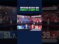 실시간 출구조사 결과 1위 이재명 후보 #대선 #shorts #스브스뉴스