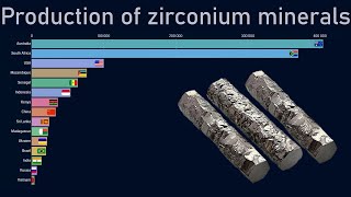 Top countries by zirconium minerals production (19702018)