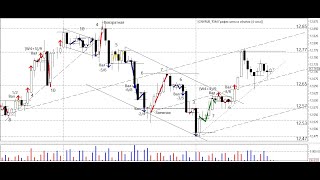 Покупать на пробой или нет. Разбор текущей ситуации cny/rub по AWA