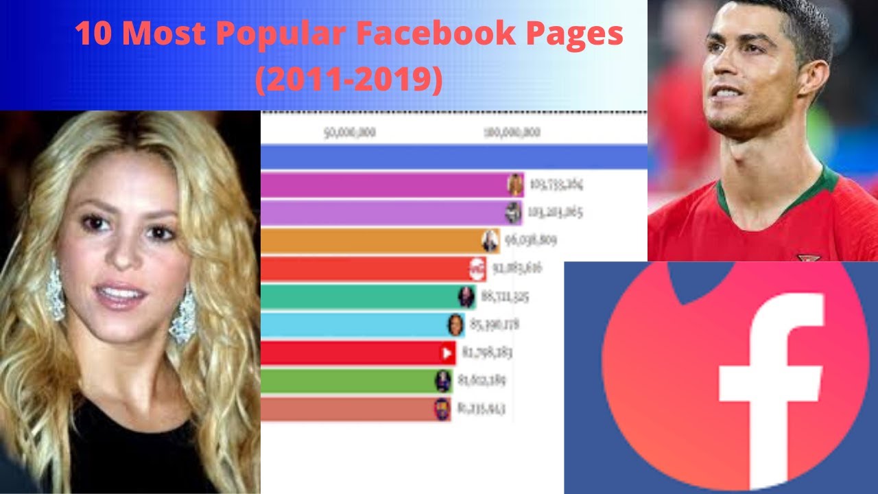 10 Most Popular Facebook Pages (2011-2019)