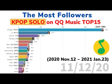 The Most Followers  KPOP solo on QQ Music TOP15 in (2020 Nov.12 ~ 2021 Jan.23)[DATA VISUALIZATION]