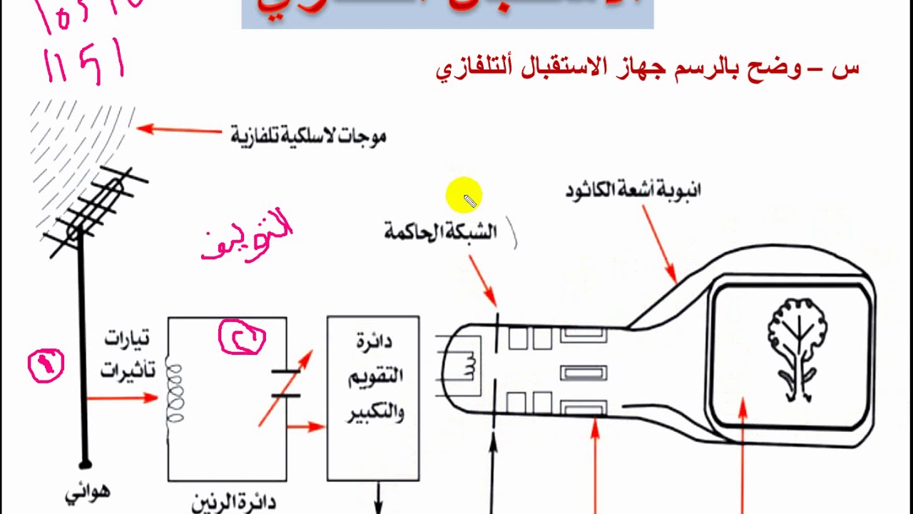 جهاز الإستقبال في التلفزيون