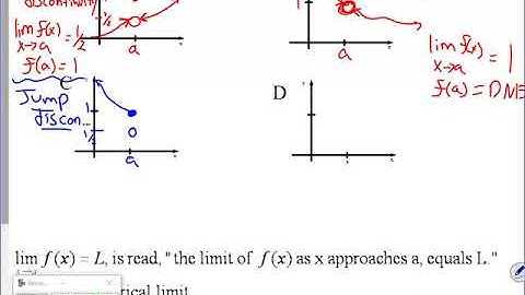 1.5 - The limit of a function Video Lesson