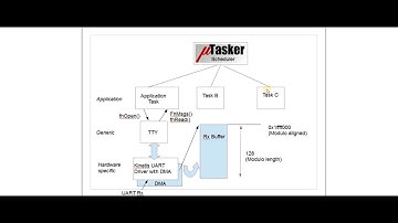 Kinetis KL27 - Free-Running UART DMA - part 2