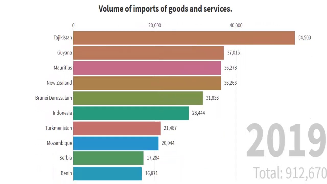 Volume of Imports of Goods and Services (2000-2020)