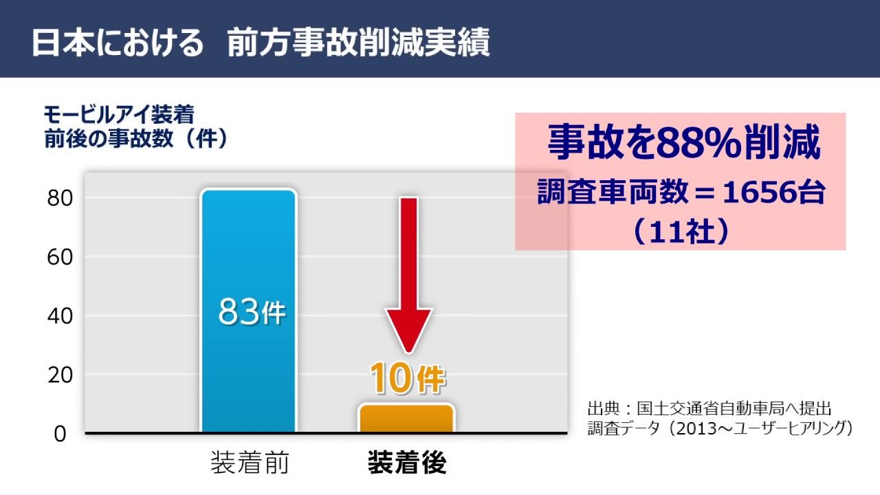 Mobileye モービルアイ製品 後付の衝突警報 車線逸脱警報装置