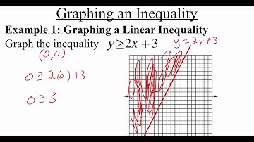 7.4.1 Graphing an Inequality