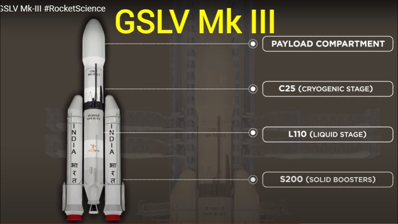 GSLV (Geosynchronous Satellite Launch Vehicle) Mk III UPSC CSE YouTube