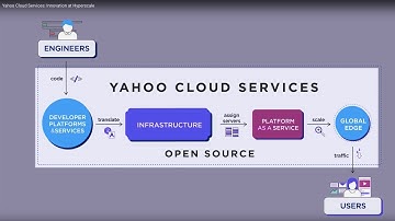 Yahoo Cloud Services: Innovation at Hyperscale