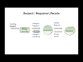 Introduction to Spring MVC Request - Response Lifecycle