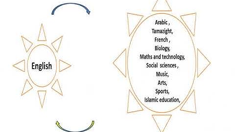 2g curriculum & cross curricular #competences  by  Mr Samir Bounab