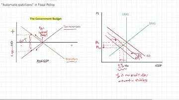 Automatic stabilizers in Fiscal Policy