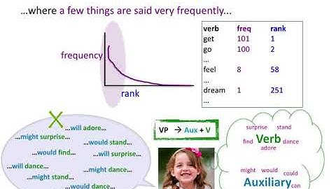 AcqOfLang2: Expected Productivity and Zipfian Distributions