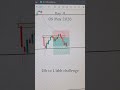 It's feel like nightmare 💀🚫📉 #tradesetup #breakout #priceaction #daytrades  #stockmarket #trading
