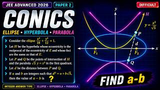 JEE Advanced 2026 | Difficult Conic Section Question | Ellipse + Hyperbola + Parabola | Q13 🔥