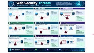 Web Security Threats