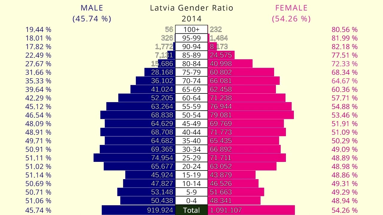 LATVIA Gender ratio (from 1950 to 2021)