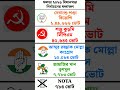 ফলতা বিধানসভা নির্বাচনে ফলাফল #shots #2026election #exitpoll2026 #folta #pushpa #tmc #bjp #cpim #cjp