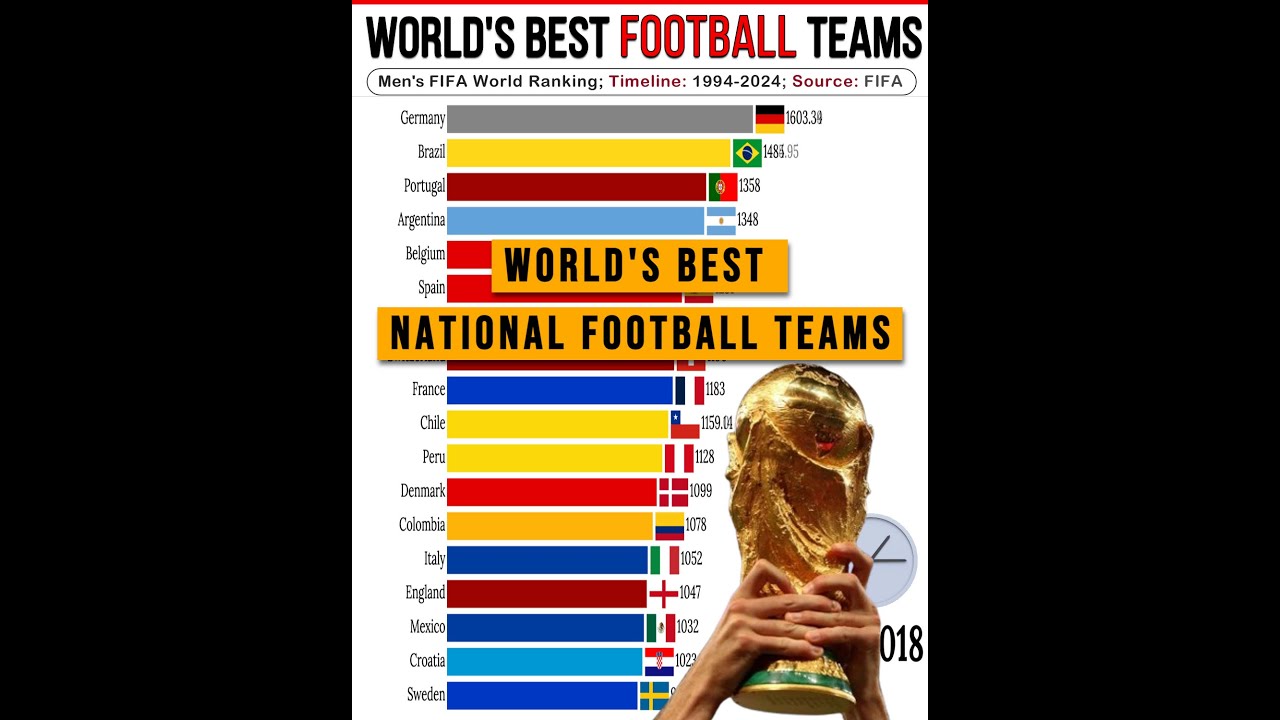 World's Best National Football Teams by FIFA Men's World Rank from 1994 to 2024
