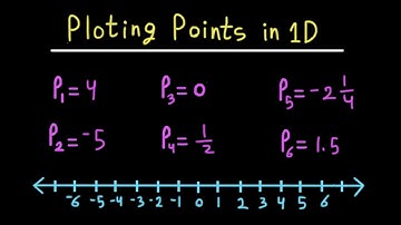 Plotting Points on a Number Line (1D)
