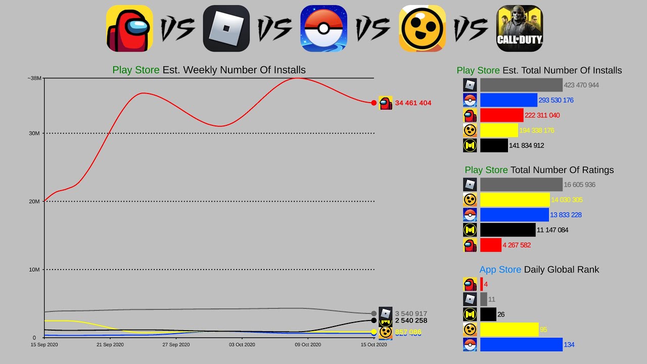 Among Us Vs Roblox Vs Pokemon Go Vs Brawl Stars 2014 2020 Youtube - roblox vs fortnite player count 2021